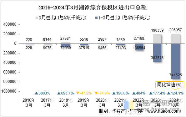 2016-2024年3月湘潭综合保税区进出口总额