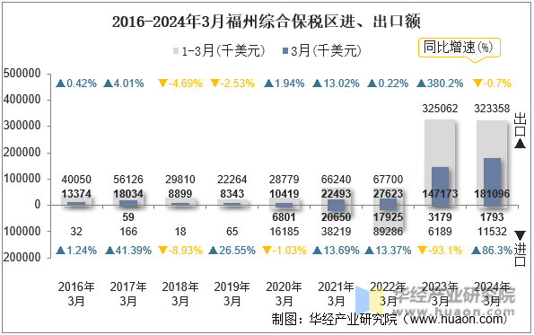 2016-2024年3月福州综合保税区进、出口额