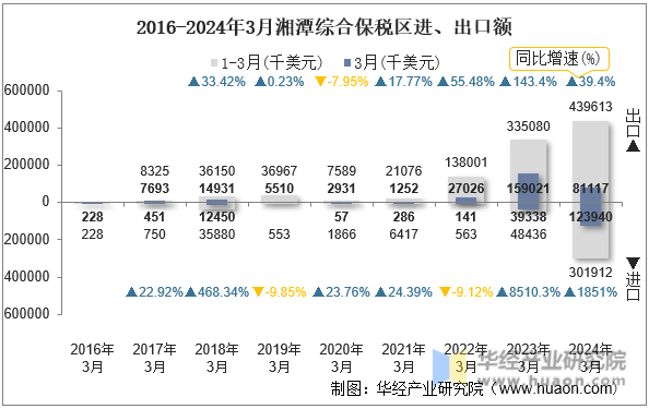 2016-2024年3月湘潭综合保税区进、出口额