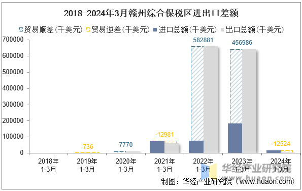 2018-2024年3月赣州综合保税区进出口差额