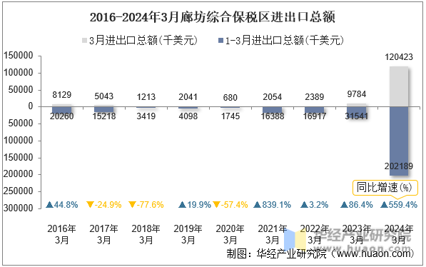 2016-2024年3月廊坊综合保税区进出口总额
