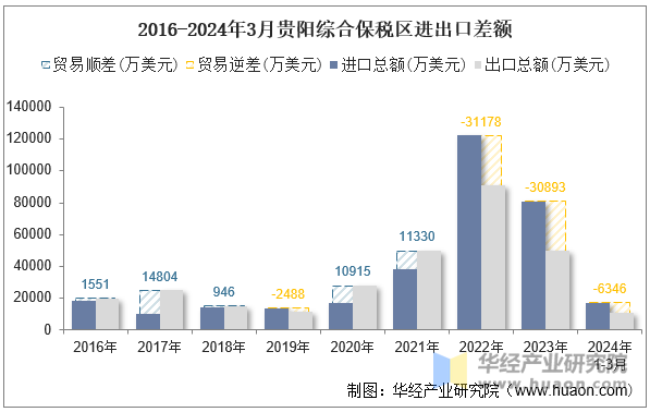 2016-2024年3月贵阳综合保税区进出口差额