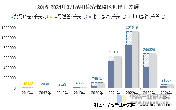 2016-2024年3月昆明综合保税区进出口差额