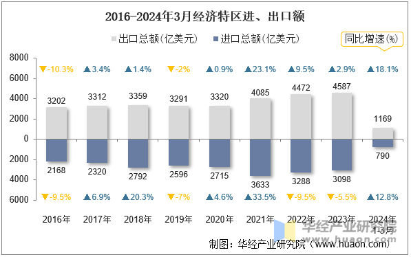 2016-2024年3月经济特区进、出口额