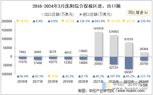 2016-2024年3月沈阳综合保税区进、出口额