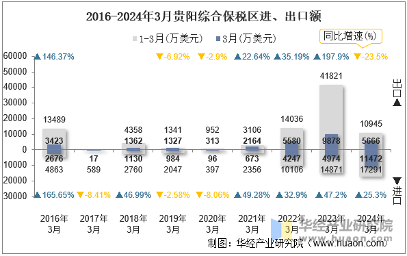 2016-2024年3月贵阳综合保税区进、出口额