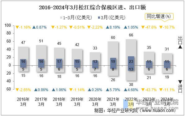 2016-2024年3月松江综合保税区进、出口额