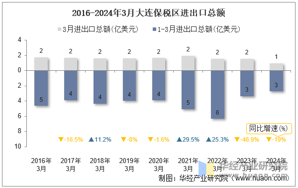 2016-2024年3月大连保税区进出口总额