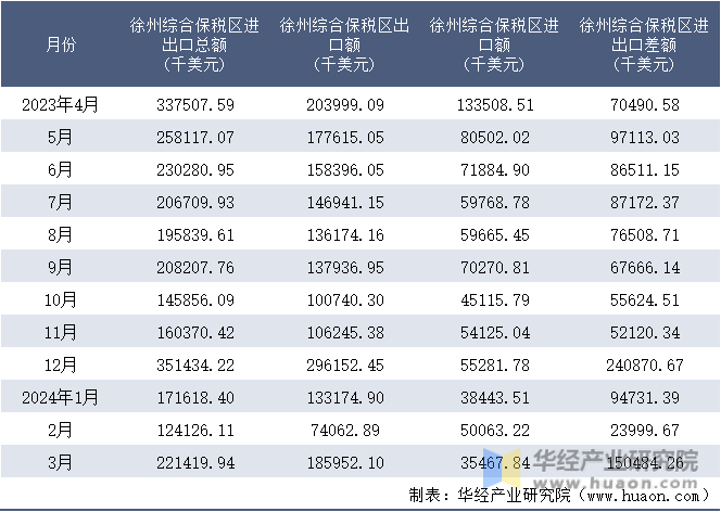 2023-2024年3月徐州综合保税区进出口额月度情况统计表