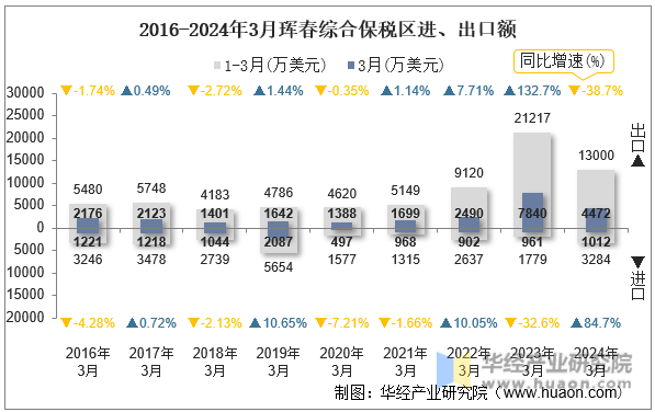 2016-2024年3月珲春综合保税区进、出口额