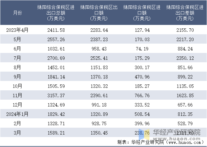 2023-2024年3月绵阳综合保税区进出口额月度情况统计表