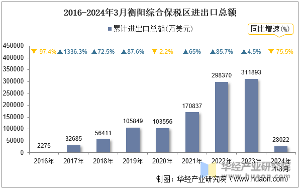 2016-2024年3月衡阳综合保税区进出口总额
