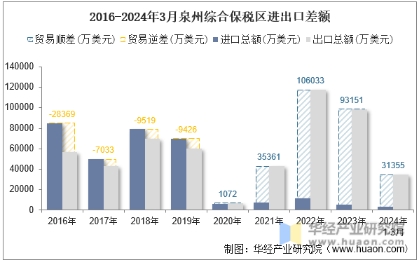 2016-2024年3月泉州综合保税区进出口差额