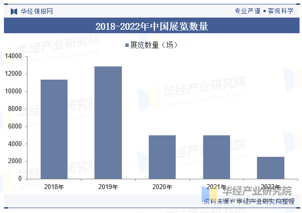 2018-2022年中国展览数量