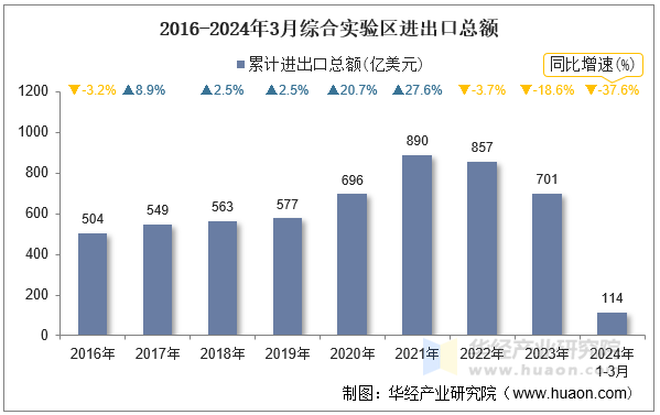 2016-2024年3月综合实验区进出口总额