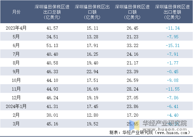 2023-2024年3月深圳福田保税区进出口额月度情况统计表