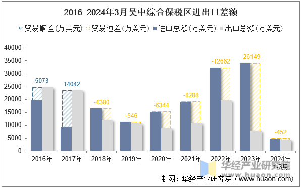 2016-2024年3月吴中综合保税区进出口差额