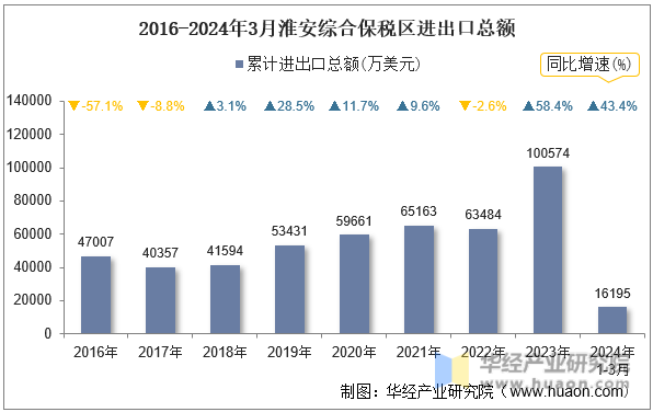 2016-2024年3月淮安综合保税区进出口总额