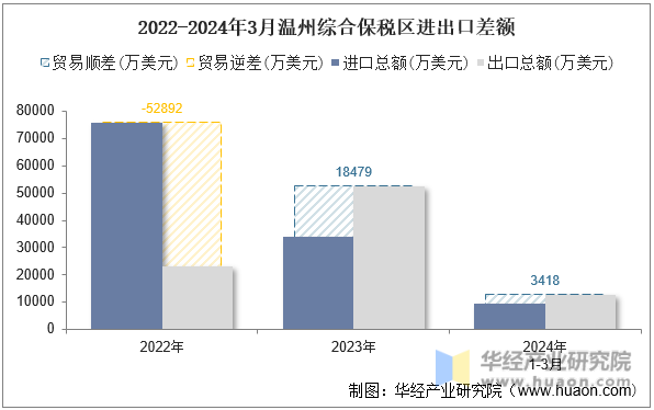 2022-2024年3月温州综合保税区进出口差额