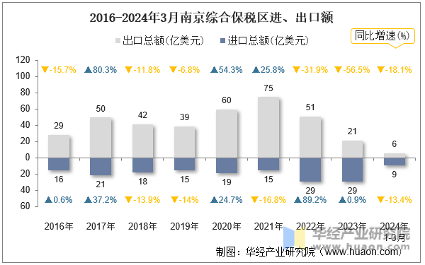 2016-2024年3月南京综合保税区进、出口额