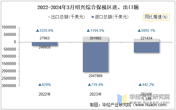 2022-2024年3月绍兴综合保税区进、出口额