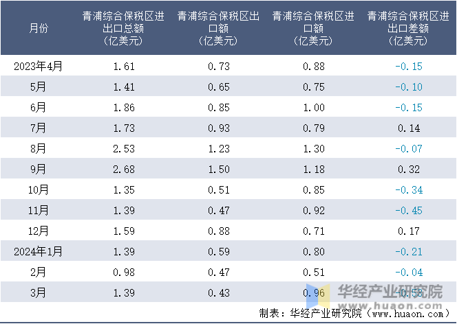 2023-2024年3月青浦综合保税区进出口额月度情况统计表