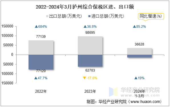 2022-2024年3月泸州综合保税区进、出口额