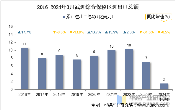 2016-2024年3月武进综合保税区进出口总额