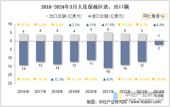 2016-2024年3月大连保税区进、出口额