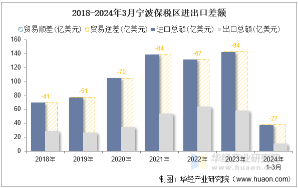 2018-2024年3月宁波保税区进出口差额