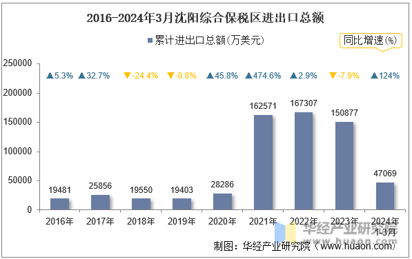 2016-2024年3月沈阳综合保税区进出口总额