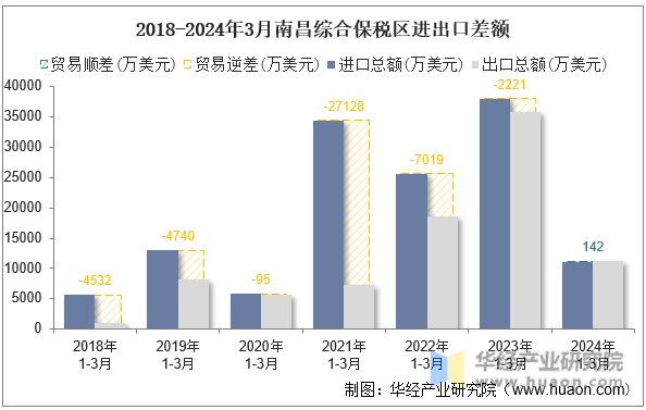 2018-2024年3月南昌综合保税区进出口差额