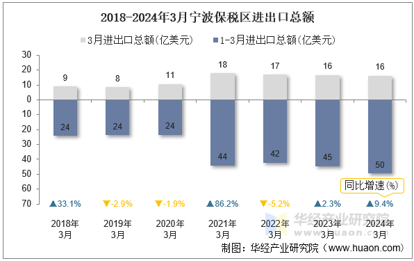 2018-2024年3月宁波保税区进出口总额