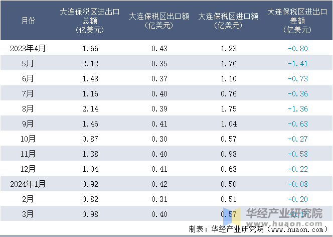 2023-2024年3月大连保税区进出口额月度情况统计表