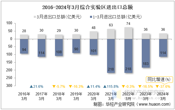 2016-2024年3月综合实验区进出口总额