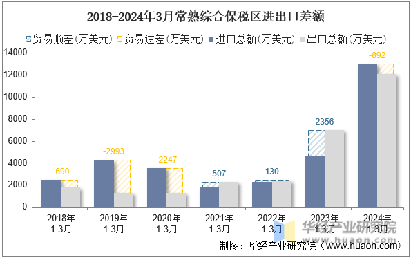 2018-2024年3月常熟综合保税区进出口差额