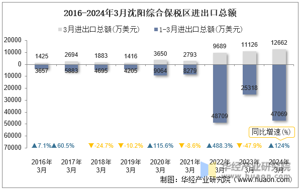 2016-2024年3月沈阳综合保税区进出口总额