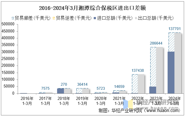 2016-2024年3月湘潭综合保税区进出口差额