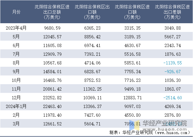 2023-2024年3月沈阳综合保税区进出口额月度情况统计表