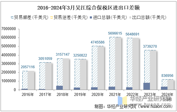 2016-2024年3月吴江综合保税区进出口差额