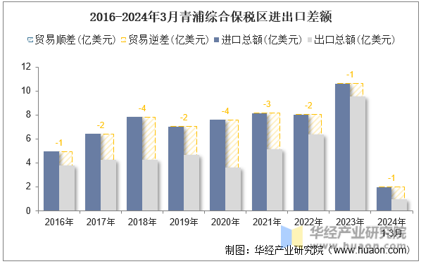 2016-2024年3月青浦综合保税区进出口差额