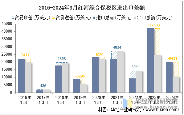 2016-2024年3月红河综合保税区进出口差额