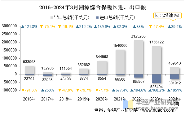 2016-2024年3月湘潭综合保税区进、出口额