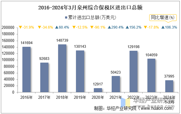 2016-2024年3月泉州综合保税区进出口总额