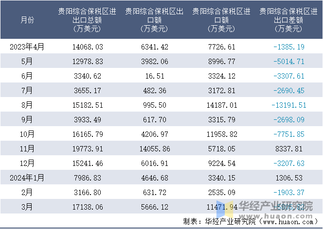 2023-2024年3月贵阳综合保税区进出口额月度情况统计表