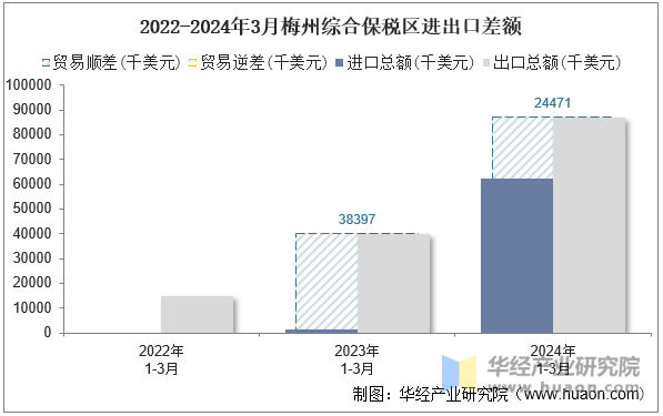 2022-2024年3月梅州综合保税区进出口差额