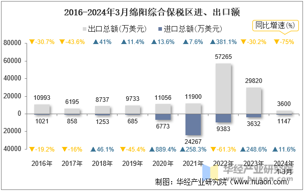 2016-2024年3月绵阳综合保税区进、出口额