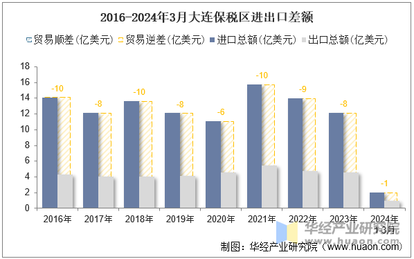 2016-2024年3月大连保税区进出口差额