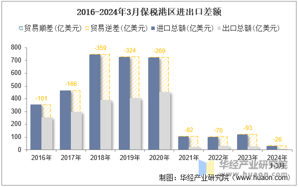 2016-2024年3月保税港区进出口差额