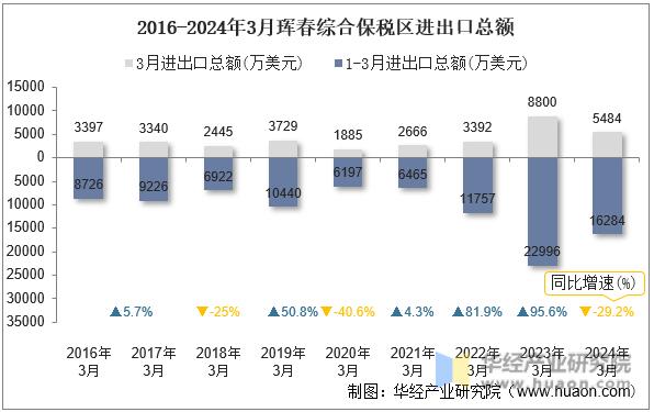 2016-2024年3月珲春综合保税区进出口总额